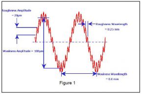 surface profile