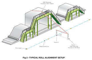 Typical Roll Alignment Setup