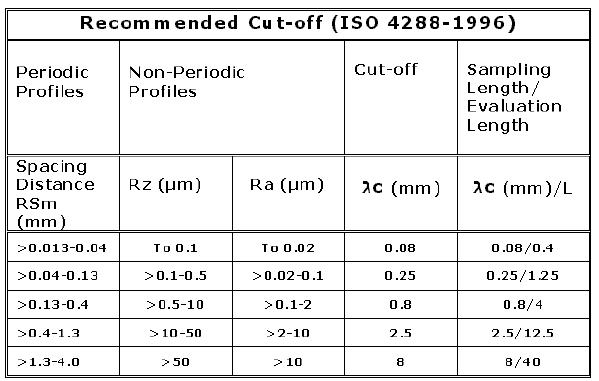 Cut-offs and the Measurement of Surface Roughness :: Spectrum Metrology